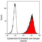 Cytokeratin 8 Antibody in Flow Cytometry (Flow)