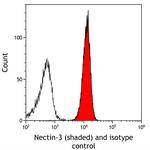 Nectin-3 Antibody in Flow Cytometry (Flow)