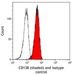 CD138 Antibody in Flow Cytometry (Flow)