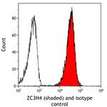 ZC3H4 Antibody in Flow Cytometry (Flow)