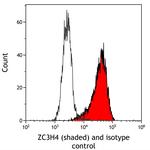 ZC3H4 Antibody in Flow Cytometry (Flow)