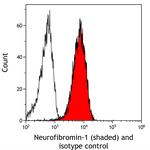 Neurofibromin 1 Antibody in Flow Cytometry (Flow)