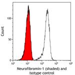 Neurofibromin 1 Antibody in Flow Cytometry (Flow)