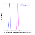 Rabbit IgG Fc, Cross-Adsorbed Secondary Antibody in Flow Cytometry (Flow)