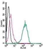 Renin Receptor/ATP6AP2 (extracellular) Antibody in Flow Cytometry (Flow)