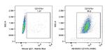 CD107b/LAMP2 Antibody in Flow Cytometry (Flow)