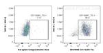 CD11b Antibody in Flow Cytometry (Flow)