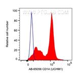 CD14 Antibody in Flow Cytometry (Flow)