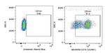 CD14 Antibody in Flow Cytometry (Flow)