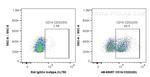 CD16/32 Antibody in Flow Cytometry (Flow)