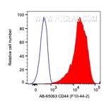 CD44 Antibody in Flow Cytometry (Flow)