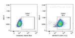 CD54 (ICAM-1) Antibody in Flow Cytometry (Flow)