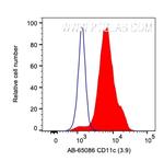 CD11c Antibody in Flow Cytometry (Flow)