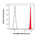 CD90.2 Antibody in Flow Cytometry (Flow)