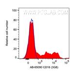 CD16 Antibody in Flow Cytometry (Flow)