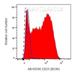 CD25 Antibody in Flow Cytometry (Flow)