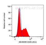 CD28 Antibody in Flow Cytometry (Flow)