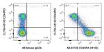 CD45RA Antibody in Flow Cytometry (Flow)