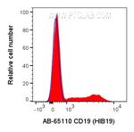 CD19 Antibody in Flow Cytometry (Flow)