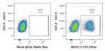 CD3 Antibody in Flow Cytometry (Flow)