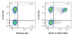 CD8a Antibody in Flow Cytometry (Flow)