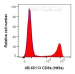 CD8a Antibody in Flow Cytometry (Flow)