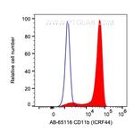 CD11b Antibody in Flow Cytometry (Flow)
