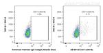 CD11c Antibody in Flow Cytometry (Flow)