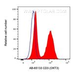 CD3 Antibody in Flow Cytometry (Flow)