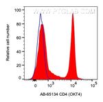 CD4 Antibody in Flow Cytometry (Flow)