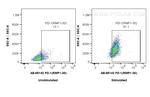 CD279 (PD-1) Antibody in Flow Cytometry (Flow)