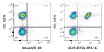 CD4 Antibody in Flow Cytometry (Flow)
