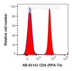 CD4 Antibody in Flow Cytometry (Flow)