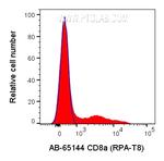 CD8a Antibody in Flow Cytometry (Flow)