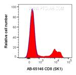 CD8 Antibody in Flow Cytometry (Flow)