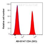 CD4 Antibody in Flow Cytometry (Flow)