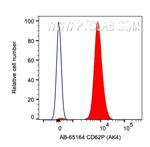 CD62P Antibody in Flow Cytometry (Flow)