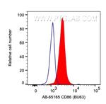 CD86 Antibody in Flow Cytometry (Flow)