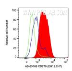 CD279 Antibody in Flow Cytometry (Flow)