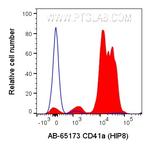 CD41a Antibody in Flow Cytometry (Flow)