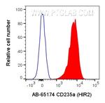 CD235a Antibody in Flow Cytometry (Flow)