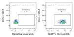 CD235a Antibody in Flow Cytometry (Flow)