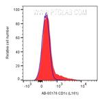 CD1c Antibody in Flow Cytometry (Flow)