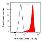CD58 Antibody in Flow Cytometry (Flow)