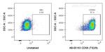 CD58 Antibody in Flow Cytometry (Flow)