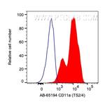 CD11a Antibody in Flow Cytometry (Flow)