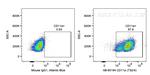 CD11a Antibody in Flow Cytometry (Flow)