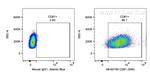 CD81 Antibody in Flow Cytometry (Flow)