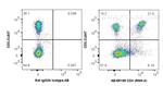 CD4 Antibody in Flow Cytometry (Flow)