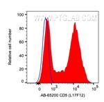 CD5 Antibody in Flow Cytometry (Flow)
